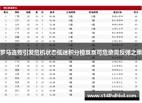 罗马连败引发危机状态低迷积分榜岌岌可危亟需反弹之策